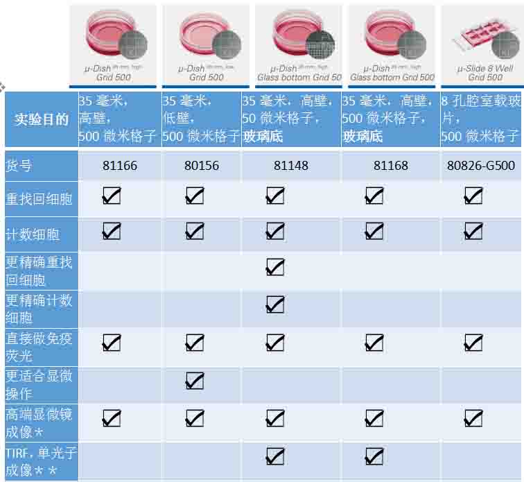 如何快速找回之前观察过的细胞