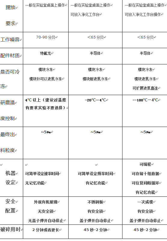 上海净信解读组织、快速、冷冻研磨机的详细对比